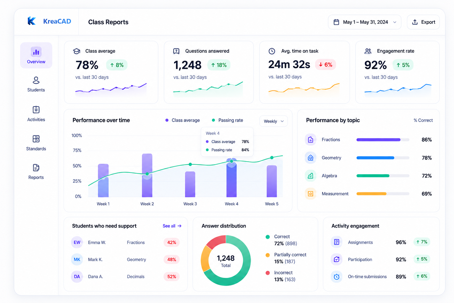 KreaCAD class reports: class average, performance over time and per-topic breakdown